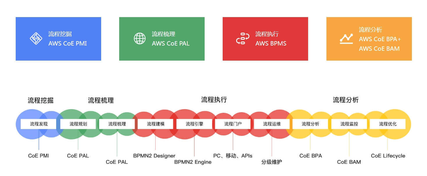 BPM,BPM软件,低代码,流程管理,BPM首选品牌,PaaS首选品牌,流程管理系统,企业流程管理,统一门户,移动门户,中台,工作流,PaaS,多系统集成,快速开发平台,数字化转型,炎黄盈动