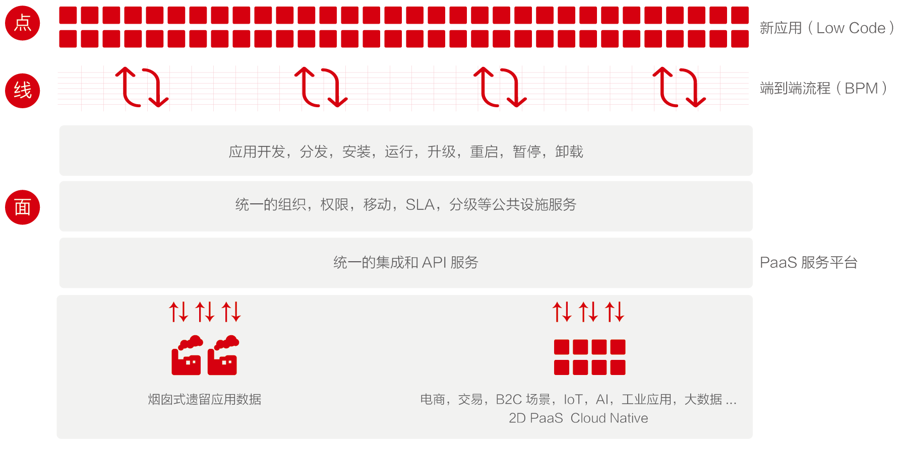 BPM,BPM软件,低代码,流程管理,BPM首选品牌,PaaS首选品牌,流程管理系统,企业流程管理,统一门户,移动门户,中台,工作流,PaaS,多系统集成,快速开发平台,数字化转型,炎黄盈动