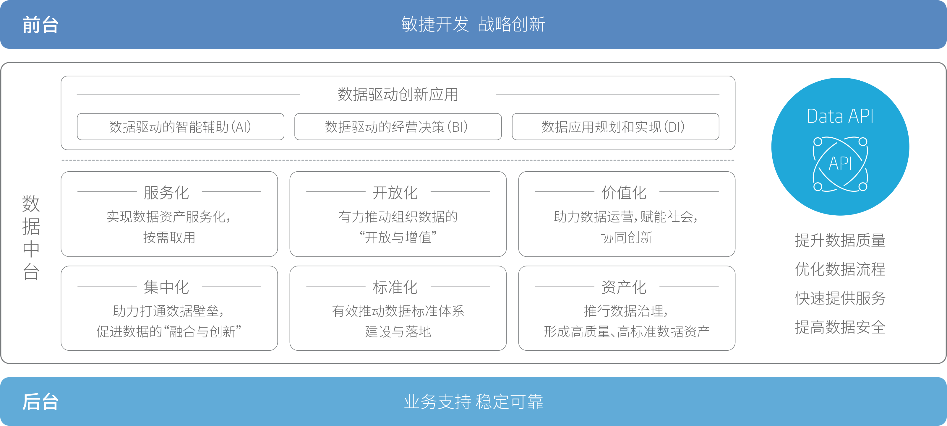 数据中台,数据采集,数据融合,数据治理,数据共享,数据清洗,数据分析,数据资产