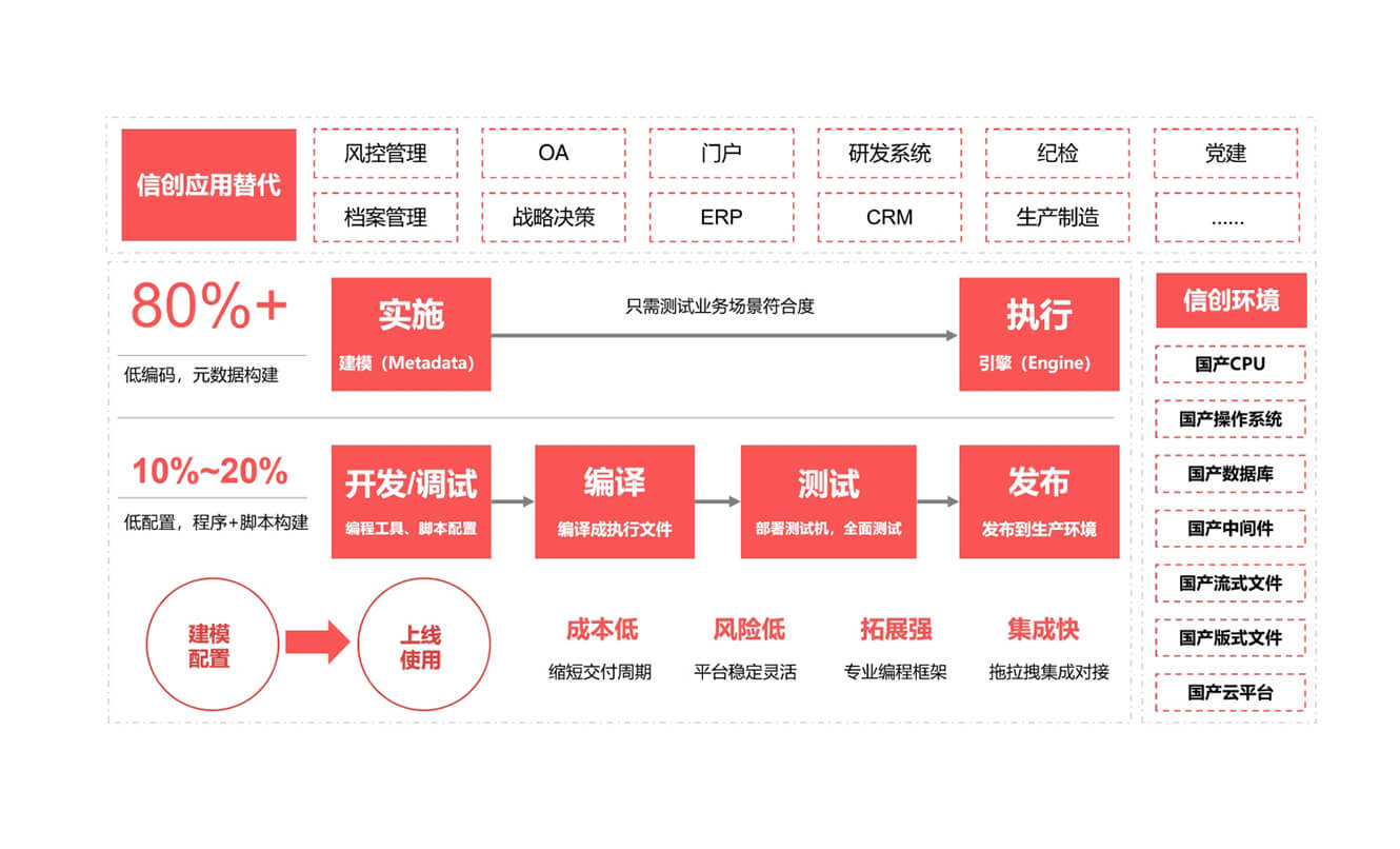 BPM,BPM软件,低代码,流程管理,BPM首选品牌,PaaS首选品牌,流程管理系统,企业流程管理,统一门户,移动门户,中台,工作流,PaaS,多系统集成,快速开发平台,数字化转型,炎黄盈动